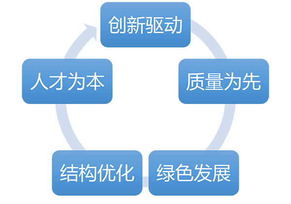 发展方针新1