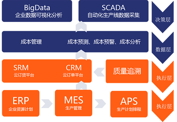 如何规划企业的智能经营管理系统 企业信息化