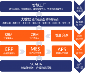 智慧企业建设 1