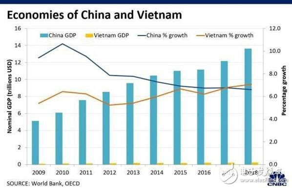 中越两国GDP涨速对比