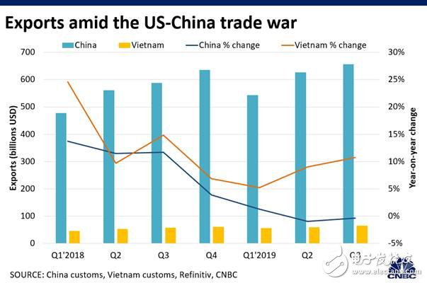 中越两国在中美贸易战期间出口增速对比