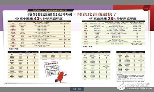 苹果供应商出走大陆