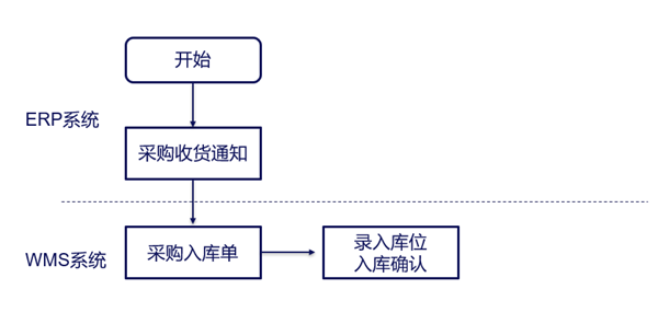 仓库入库