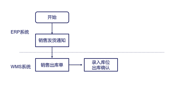 仓库出库