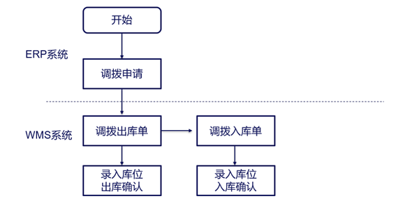 仓库调拨